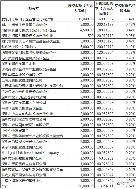 年底增资需要多久完成申报（年底增资需要多久完成申报呢）