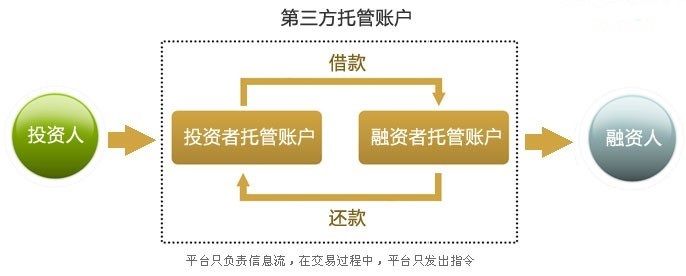 怎么拿到托管资金证明材料（资金托管所需资料）