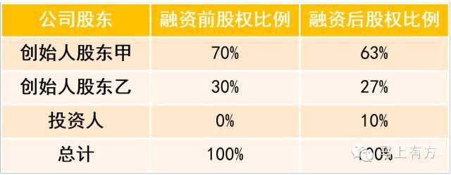 增资扩股是怎么来的（增资扩股是好事还是坏事）