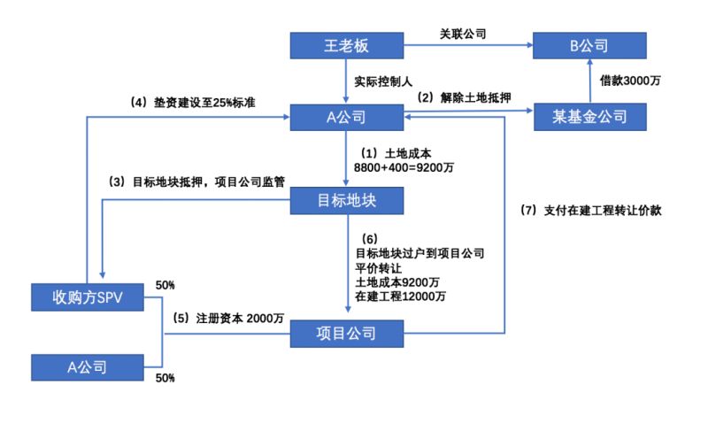 二手房垫资盈利模式有哪些（二手房 垫资）