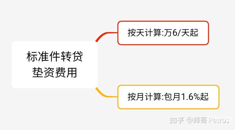 如何计算项目需要垫资多少（工程垫资成本怎么计算）