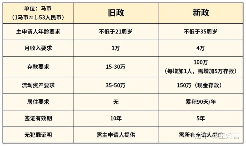 马来西亚签证要多少存款证明（马来西亚签证需要存款证明吗）