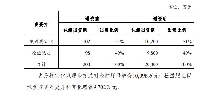 同比例增资是怎么回事的简单介绍