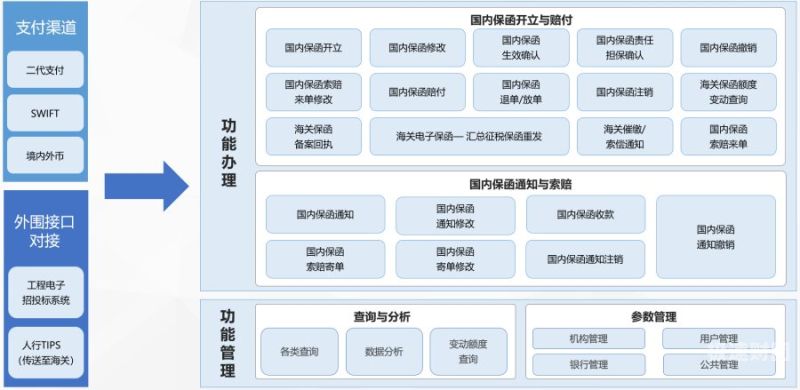 保函业务流程逻辑图怎么做（保函业务流程包括）