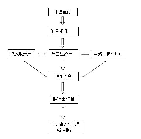 增资验资账户属于什么账户（增资验资开立什么账户）-第1张图片