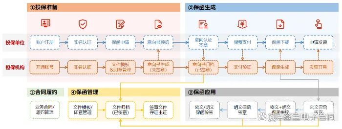 如何监督管理电子保函（电子保函业务流程）-第1张图片