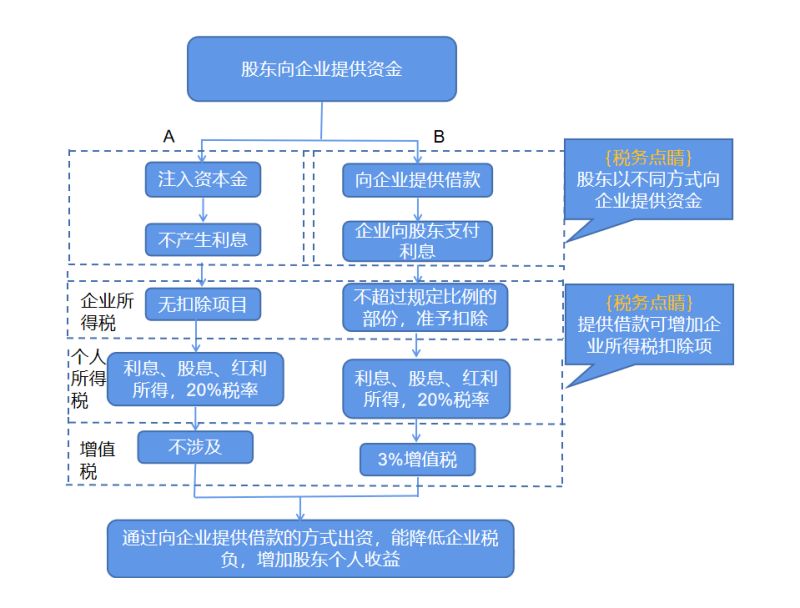 增资形式入账流程图表怎么做（增资步骤）