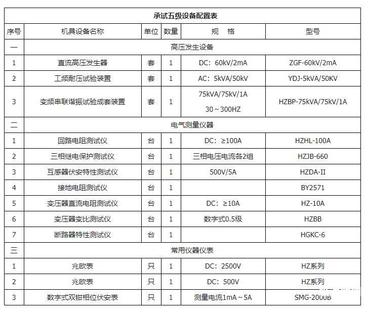 电力试验资质分多少级（电力工程试验资质）