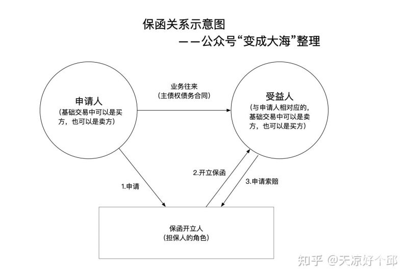 保函的三大要点是指哪些（保函的要素）