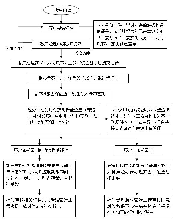 保函业务怎么办（保函业务办理流程）