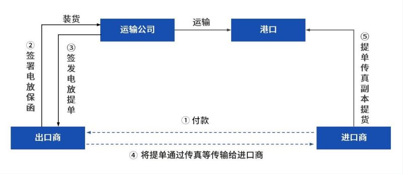 电放保函怎么写（电放保函模板）