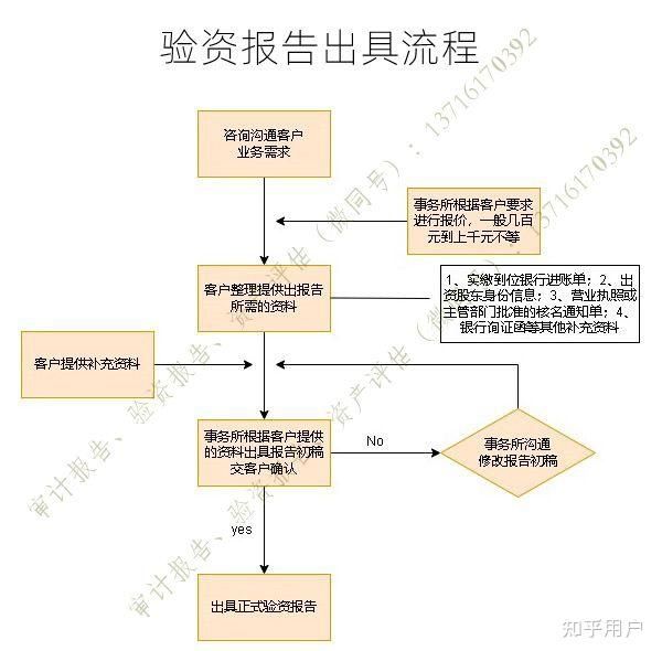 出验资报告需要多久（出验资报告要钱在账上吗）